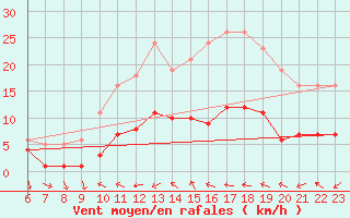 Courbe de la force du vent pour Pomrols (34)