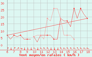 Courbe de la force du vent pour Murcia / Alcantarilla