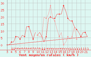 Courbe de la force du vent pour Bilbao (Esp)