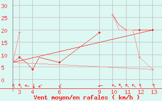 Courbe de la force du vent pour Bhaunagar