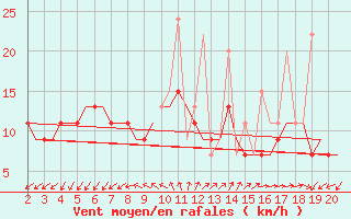 Courbe de la force du vent pour Chrysoupoli Airport