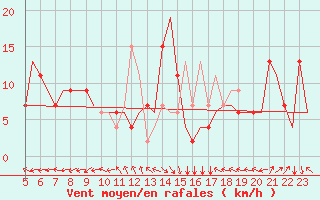 Courbe de la force du vent pour Valladolid / Villanubla