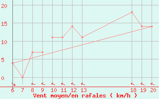 Courbe de la force du vent pour Pazin