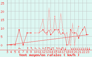 Courbe de la force du vent pour Kozani Airport