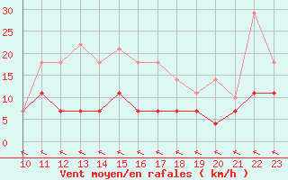 Courbe de la force du vent pour Madrid / Retiro (Esp)