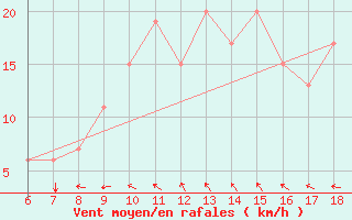 Courbe de la force du vent pour Marina Di Ginosa