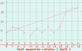 Courbe de la force du vent pour Murcia / Alcantarilla