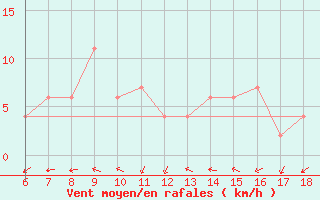 Courbe de la force du vent pour Tarvisio