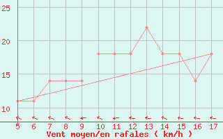 Courbe de la force du vent pour Kalmar Flygplats