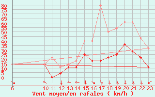 Courbe de la force du vent pour Envalira (And)