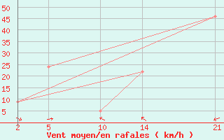 Courbe de la force du vent pour le bateau 2AKI4