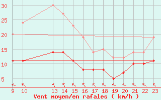 Courbe de la force du vent pour Mont-Rigi (Be)