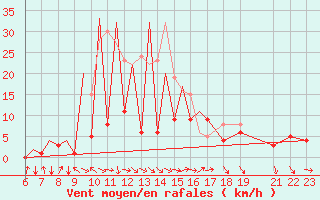 Courbe de la force du vent pour La Seo d