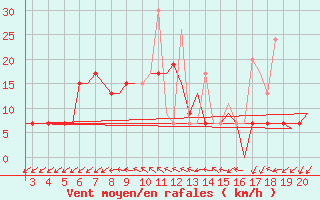 Courbe de la force du vent pour Chrysoupoli Airport