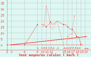 Courbe de la force du vent pour Chrysoupoli Airport