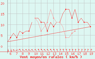 Courbe de la force du vent pour Kassel / Calden