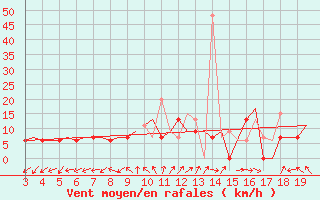 Courbe de la force du vent pour Chrysoupoli Airport