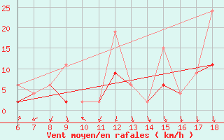 Courbe de la force du vent pour Kirikkale