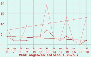Courbe de la force du vent pour Urfa