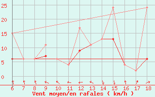 Courbe de la force du vent pour Datca