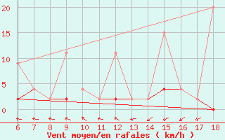 Courbe de la force du vent pour Urfa