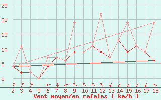 Courbe de la force du vent pour Chios Airport
