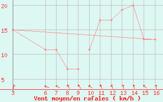 Courbe de la force du vent pour Passo Rolle