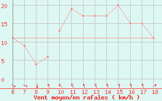 Courbe de la force du vent pour Marina Di Ginosa