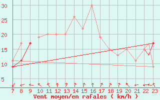 Courbe de la force du vent pour M. Calamita