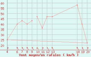 Courbe de la force du vent pour Zavizan