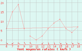 Courbe de la force du vent pour Termoli