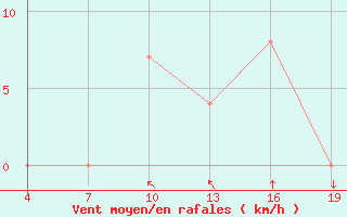 Courbe de la force du vent pour Cap Sagro (2B)