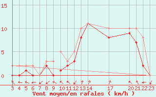 Courbe de la force du vent pour Manlleu (Esp)