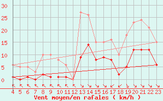 Courbe de la force du vent pour Saint-Haon (43)