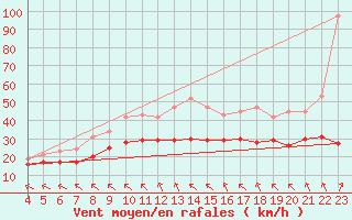 Courbe de la force du vent pour Montroy (17)