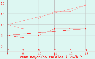 Courbe de la force du vent pour Aigrefeuille d