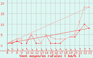 Courbe de la force du vent pour Colmar-Ouest (68)
