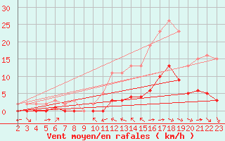 Courbe de la force du vent pour La Baeza (Esp)