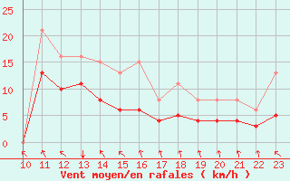 Courbe de la force du vent pour Bonnecombe - Les Salces (48)