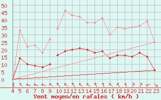 Courbe de la force du vent pour Plussin (42)