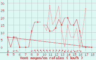 Courbe de la force du vent pour Chrysoupoli Airport
