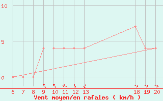 Courbe de la force du vent pour Lastovo