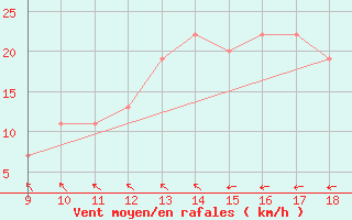 Courbe de la force du vent pour Foggia / Gino Lisa