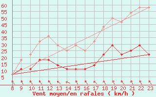 Courbe de la force du vent pour Penhas Douradas