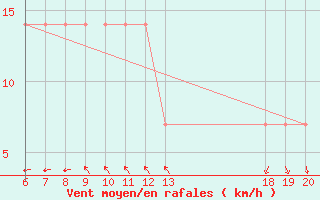 Courbe de la force du vent pour Komiza