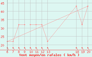 Courbe de la force du vent pour Makarska