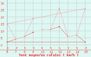 Courbe de la force du vent pour ??rnak