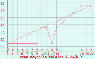 Courbe de la force du vent pour Zavizan