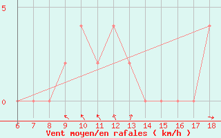 Courbe de la force du vent pour Tarvisio