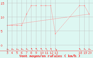 Courbe de la force du vent pour Zadar Puntamika